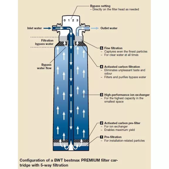 BWT Bestmax Premium M Filtering Cartridge