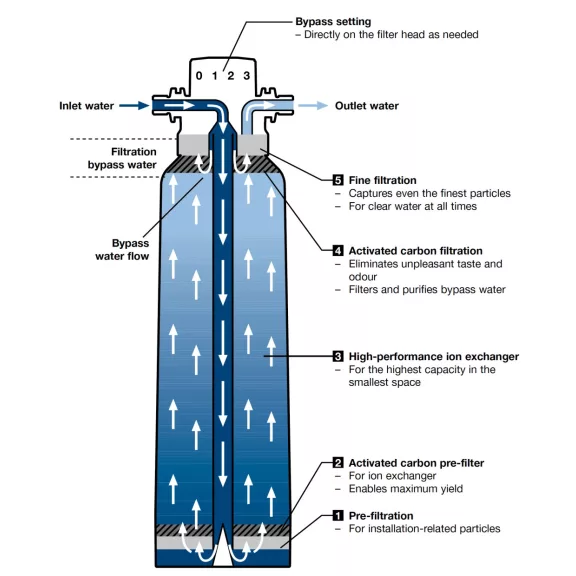 BWT Bestprotect 2XL Filtering Cartridge